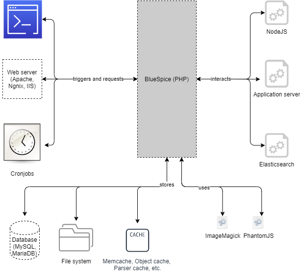drawio: BlueSpice system architecture server