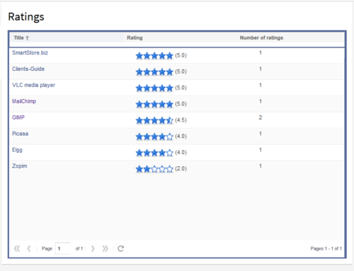 Screenshot: All ratings in the wiki at a glance